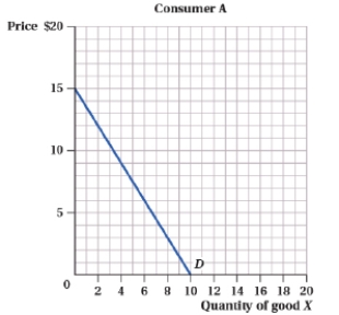 (Figure: Consumers and Quantity of Good X I)  Suppose there are only two consumers in the market for good X. The total quantity demanded in the market at a price of $3 is _____, and the total quantity demanded in the market at a price of $12 is _____.     A)  20; 2 B)  20; 5 C)  6; 3 D)  18; 0