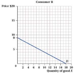 (Figure: Consumers and Quantity of Good X I)  Suppose there are only two consumers in the market for good X. The total quantity demanded in the market at a price of $3 is _____, and the total quantity demanded in the market at a price of $12 is _____.     A)  20; 2 B)  20; 5 C)  6; 3 D)  18; 0