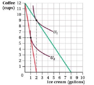 <strong>(Figure: Coffee and Ice Cream I) Kemala spends her income on ice cream and coffee, and coffee sells for $1 a cup. If ice cream sells for $1.50 per gallon, Kemala will purchase: </strong> A) 2 gallons. B) 8 gallons. C) 1 gallon. D) 6 gallons.