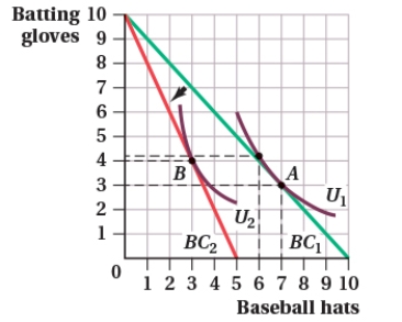 (Figure: Batting Gloves and Baseball Hats I)  The substitution effect of the price increase causes consumption of baseball hats to:   A)  decrease by 1. B)  decrease by 3. C)  decrease by 4. D)  increase by 1.