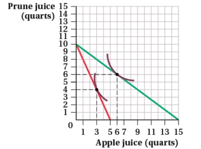 (Figure: Prune Juice and Apple Juice I)  Refer to Figure 5.8, depicting the consumer's indifference curves and budget constraints. Suppose the consumer has $20 of income to spend on apple juice and prune juice. Which of the following statement(s)  is (are)  TRUE?   I. At $2 per quart, the consumer buys 3 quarts of apple juice. II)  At $4 per quart, the consumer buys 3 quarts of apple juice. III)  At $1.33 per quart, the consumer buys 6 quarts of apple juice. IV)  At $0.75 per quart, the consumer buys 6 quarts of apple juice. A)  I and II B)  II and III C)  II and IV D)  I