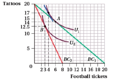 (Figure: Tattoos and Football Tickets I)  When the price of football tickets increases, the income effect decreases the number of tickets bought from:   A)  4 to 3. B)  6 to 3. C)  6 to 4. D)  20 to 8.