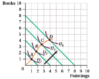 (Figure: Books and Paintings I)  The curve that goes through the points A, B, C, and D is called the:   A)  income elasticity curve. B)  optimal consumption path. C)  Engel curve. D)  income expansion path.