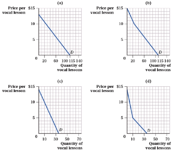 (Figure: Price and Quantity of Vocal Lessons I)  Suppose Lizzie and Miranda are the only two customers in the market for voice lessons. Lizzie's demand is Q<sub>M</sub> = 40 - 4P, and Miranda's demand is Q<sub>V</sub> = 75 - 5P. Which panel represents the market demand for vocal lessons?   A)  panel (a)  B)  panel (b)  C)  panel (c)  D)  panel (d)  