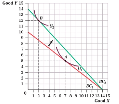 (Figure: Good Y and Good X II)  Which of the following statements are TRUE?   I. The demand curve for good Y shifted outward. II)  The demand curve for good Y shifted inward. III)  The demand curve for good X shifted inward. IV)  The price of good Y decreased, causing an increase in the quantity demanded of good Y. A)  II and III B)  I, III, and IV C)  III and IV D)  I and IV