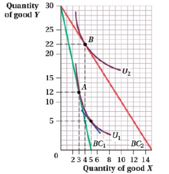 (Figure: Quantity of Goods Y and X II)  Good X is a(n)  _____ good, and good Y is a(n)  _____ good.   A)  normal; inferior B)  normal; normal C)  inferior; inferior D)  inferior; normal