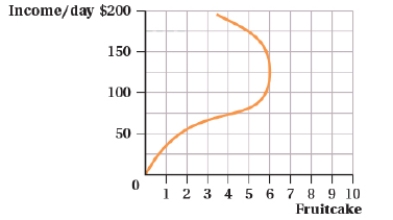 (Figure: Income and Fruitcake I)  Which of the following statements is TRUE?   A)  Fruitcake is an inferior good regardless of income level. B)  Fruitcake is a normal good regardless of income level. C)  Fruitcake is a normal good until income reaches $120, and then it becomes an inferior good. D)  Fruitcake is an inferior good until income reaches $120, and then it becomes a normal good.