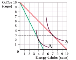 (Figure: Coffee and Energy Drinks I)    Suppose the consumer has $10 to spend on energy drinks and coffee. Which of the following figures represents the consumer's demand curve for energy drinks?   A)  panel (a)  B)  panel (b)  C)  panel (c)  D)  panel (d)  