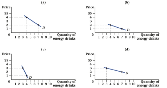 (Figure: Coffee and Energy Drinks I)    Suppose the consumer has $10 to spend on energy drinks and coffee. Which of the following figures represents the consumer's demand curve for energy drinks?   A)  panel (a)  B)  panel (b)  C)  panel (c)  D)  panel (d)  
