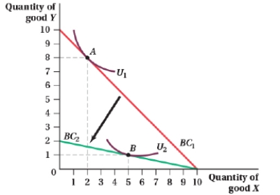 (Figure: Quantity of Good Y and X VI)  The price of good Y increased from $1.00 to $5.00.   The cross-price elasticity of demand for good X with respect to good Y is ____. A)  positive B)  negative C)  zero D)  infinite