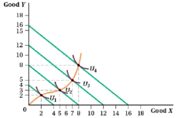 (Figure: Good Y and Good X VI)  Assume that the price of Good X is $100 per unit and the price of Good Y is $100 per unit. When income increases from $1,200 to $1600, Good Y is a (an)  _____ good.   A)  necessity B)  luxury C)  inferior D)  Giffen