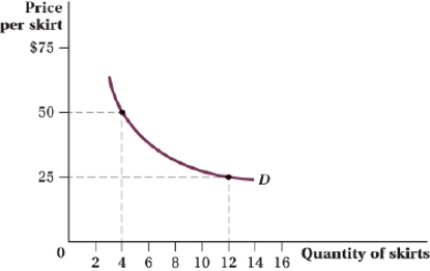 (Figure: Price and Quantity of Skirts I) This graph shows the demand curve for skirts. Suppose the consumer has $500 to spend on skirts and handbags, and the price of handbags remains unchanged at $100. Using budget constraints and indifference curves, placing skirts on the horizontal axis and handbags on the vertical axis, illustrate two of the consumer's optimal consumption bundles of skirts and handbags.  