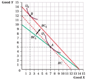 (Figure: Good Y and Good X X)    Clark, Lois, Arthur, and Oliver are the only consumers in the market for kayaks; their inverse demand curves, respectively, are as follows: P = 5,000 - 1,000Q<sub>C</sub> P = 4,000 - 1,000Q<sub>G</sub> P = 3,000 - 500Q<sub>B</sub> P = 3,000 - 1,500Q<sub>P</sub> What is the market demand curve for kayaks based on these four individuals?