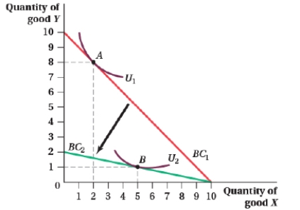 (Figure: VI) The price of good Y increased from $1.00 to $5.00.    a. Explain whether goods X and Y are complements or substitutes. b. Calculate the cross-price elasticity of demand for good X with respect to good Y. c. What happened to the demand curve for good X?