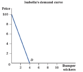 (Figure: Market for Bumper Stickers I) Graph the market demand curve for bumper stickers, assuming that Isabella and Martina are the only two consumers in the market for bumper stickers. On your graph, show the quantity demanded at $10, $7.50, $5, $2.50, and $0.      