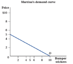 (Figure: Market for Bumper Stickers I) Graph the market demand curve for bumper stickers, assuming that Isabella and Martina are the only two consumers in the market for bumper stickers. On your graph, show the quantity demanded at $10, $7.50, $5, $2.50, and $0.      