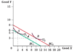 (Figure: Good Y and Good X V) In panel (a), the price of good X is $1.50 per unit and the price of good Y is $3 per unit. In panel (b), the consumer's income increased from $400 to $480. Panel (a) Panel (b)        ​  a. Using panel (a), calculate the income elasticity of demand for good X. What type of good is X? b. Using panel (b), calculate the income elasticity of demand for good X. What type of good is X?