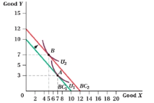 (Figure: Good Y and Good X V) In panel (a), the price of good X is $1.50 per unit and the price of good Y is $3 per unit. In panel (b), the consumer's income increased from $400 to $480. Panel (a) Panel (b)        ​  a. Using panel (a), calculate the income elasticity of demand for good X. What type of good is X? b. Using panel (b), calculate the income elasticity of demand for good X. What type of good is X?
