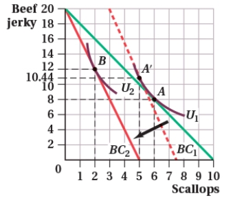 (Figure: Beef Jerky and Scallops I) Answer the following questions.    a. What are the income effect and substitution effect of the price change? b. Are scallops a normal good or an inferior good? c. Is beef jerky a normal good or an inferior good?