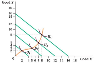 (Figure: Good Y and Good X VI) Answer the following questions.    a. What is the income expansion path? b. What quantities of good X does the income expansion path go through? c. Draw the Engel curve for good X. Assume that the price of good X is $100 per unit and the price of good Y is $100 per unit. d. What is the income elasticity of demand for good X if income increases from $1,200 to $1,600?