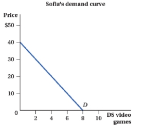 (Figure: Market for DS Video Games I) Assume that Sofia and Elena comprise the entire market of buyers.        a. Complete the following table.    b. What are Sofia and Elena's inverse demand equations?