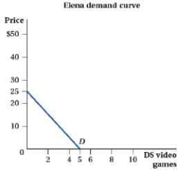 (Figure: Market for DS Video Games I) Assume that Sofia and Elena comprise the entire market of buyers.        a. Complete the following table.    b. What are Sofia and Elena's inverse demand equations?