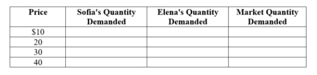 (Figure: Market for DS Video Games I) Assume that Sofia and Elena comprise the entire market of buyers.        a. Complete the following table.    b. What are Sofia and Elena's inverse demand equations?