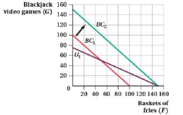 (Figure: Blackjack Video Games and Fries III) The figure shows two budget lines for a consumer whose preferences are represented by the utility function U = 2G + F, where G represents the number of video games and F represents the number of baskets of fries. What is the demand equation for this consumer?  