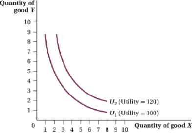 (Figure: Good Y and Good X I)  Which of the following statements is TRUE?   I. The consumer prefers any point on indifference curve U<sub>2</sub> to any point on indifference curve U<sub>1</sub>. II)  The consumer receives 20% more satisfaction from consuming along indifference curve U<sub>2</sub> than along indifference curve U<sub>1</sub>. III)  This consumer is not willing to give up units of good X for more units of good Y. A)  I and III B)  I C)  II D)  I and II