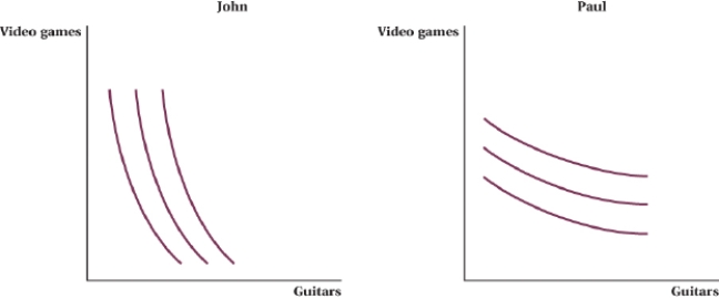 <strong>(Figure: Video Games and Guitars I) _____ is willing to give up a lot guitars for a small number of video games, and _____ is willing to give up a lot of video games for a small number of guitars.  </strong> A) John; Paul B) Paul; John C) Paul; Paul D) John; John <div style=padding-top: 35px> 