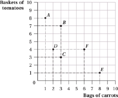 (Figure: Tomatoes and Carrots I)  Joanne's utility function is U = TC, where T is baskets of tomatoes and C is bags of carrots. One of Joanne's indifference curves will go through points:   A)  A, B, and F. B)  B, D, and E. C)  A, D, and E. D)  B, C, and F. 