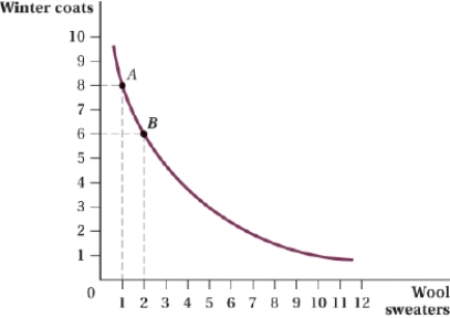 <strong>(Figure: Coats and Sweaters II) What is the marginal rate of substitution between points A and B?  </strong> A) 4 B) 6 C) 2 D) 8 <div style=padding-top: 35px> 