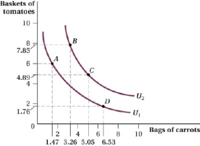 (Figure: Tomatoes and Carrots II)  Which of the following statements is FALSE given the two goods tomatoes and carrots?   A)  Indifference curve U<sub>2</sub> provides a higher level of utility than indifference curve U<sub>1</sub>. B)  Bundle C is preferred to bundle D. C)  Bundle A is preferred to bundle C. D)  The consumer is indifferent between bundle A and bundle D. 