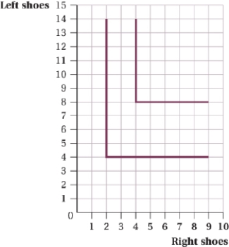 <strong>(Figure: Left Shoes and Right Shoes I) Nikolai enjoys eating sandwiches that have one slice of meat and two slices of cheese. His indifference curves are presented in Figure 4.12. Based on the shape of Nikolai's indifference curves, meat and cheese are:  </strong> A) perfect substitutes. B) perfect complements. C) consumed in changing proportions. D) neither perfect substitutes nor perfect complements. <div style=padding-top: 35px> 