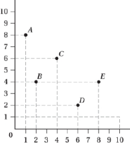 (Figure: Utility Functions I) What, if any, property of utility functions is violated if:    a. the indifference curve goes through points A, C, and D? b. the indifference curve goes through points B and E? c. the indifference curve goes through points A, B, and D?