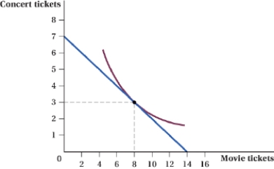 (Figure: Concert Tickets and Movie Tickets I) Use the graph to answer the following questions.    a. What is the marginal rate of substitution at 3 concert tickets and 8 movie tickets? b. If the consumer's income decreases by 10% and the price of both goods decreases by 10%, how many concert and movie tickets will the consumer purchase? c. If the price of movie tickets doubles, what does the marginal rate of substitution equal at the new utility-maximizing point?