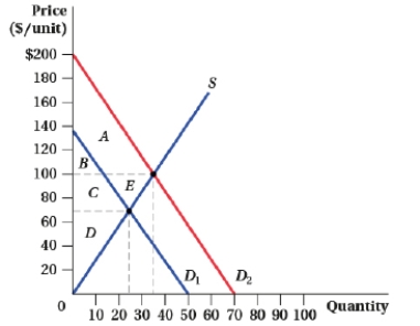 (Figure: Price and Quantity VII)  The area that represents the deadweight loss from the change in demand from D<sub>1</sub> to D<sub>2</sub> is:   A)  There is no deadweight loss. B)  A + E. C)  B + C. D)  D. 