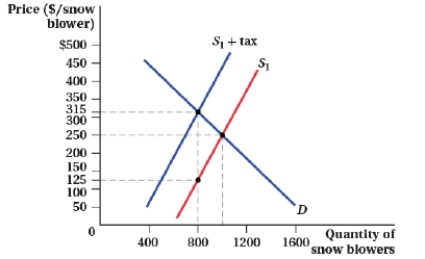 <strong>(Figure: Market for Snow Blowers I) The size of the tax is: </strong> A) $125. B) $65. C) $190. D) $200.