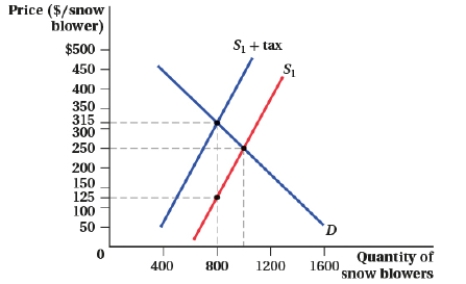 <strong>(Figure: Market for Snow Blowers I) Which of the following statements is (are) TRUE? I. The price sellers receive after tax is $250. II) With the tax, consumers pay $315 per snow blower. III) The government collects $200,000 in tax revenue.</strong> A) I and III B) II and III C) II D) I, II, and III