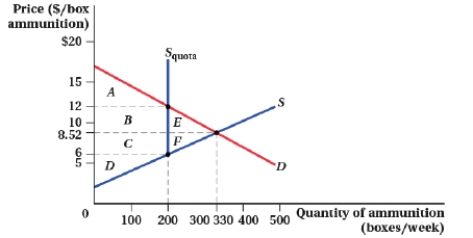 <strong>(Figure: Market for Ammunition I) Assuming the government implements the quota of 200 boxes/week, the producer surplus is: </strong> A) A + B + E. B) D. C) C + D + F. D) B + C + D.