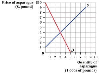 (Figure: Market for Asparagus I)  Relative to the initial market equilibrium, at a price ceiling of $2, what is the amount of surplus transferred from producers to consumers?   A)  $4,000 B)  $2,000 C)  $1,000 D)  $500