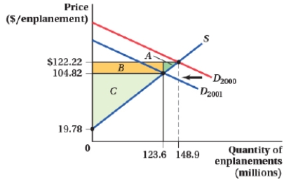 <strong>(Figure: Market for Enplanements) From the year 2000 to 2001, the demand curve for air travel shifted inward, from D<sub>2000</sub> to D<sub>2001</sub>. In 2000, the equilibrium price and quantity were $122.22 and 148.9 million enplanements, respectively. In 2001, the equilibrium price and quantity fell to $104.82 and 123.6 million enplanements, respectively. The loss in producer surplus attributable to the decrease in demand is equal to area: </strong> A) A. B) A + B. C) B + C. D) B.