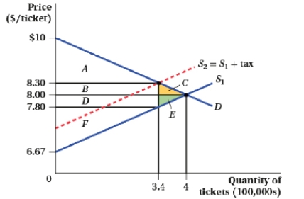 (Figure: Market for Tickets I)  Which of the following statements is (are)  TRUE?   I. Consumer surplus after the tax is area A + B. II)  Producer surplus before the tax is D + E + F. III)  Consumer surplus before the tax is A + C + E. IV)  The size of the tax is $0.50, raising $170,000 in tax revenue. A)  I and II B)  II, III, and IV C)  IV D)  II and IV