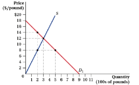 (Figure: Price and Quantity IV)  At a price ceiling of $8, there is a shortage of _____ and a deadweight loss of _____.   A)  200 pounds; $1,200 B)  500 pounds; $400 C)  300 pounds; $600 D)  300 pounds; $300