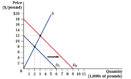 (Figure: Price and Quantity III)  An increase in demand caused consumer surplus to change from _____ to _____.   A)  $16,000; $36,000 B)  $8,000; $18,000 C)  $8,000; $12,000 D)  $4,000; $9,000