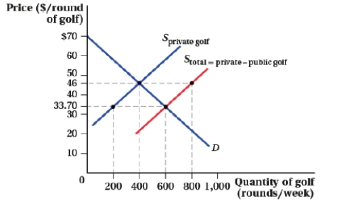<strong>(Figure: Market for Golf I) The supply of private golf courses is S<sub>private</sub> <sub>golf</sub> and the supply of private and public golf courses is S<sub>total</sub>. The government provision of public golf courses reduced the number of rounds per week played on private golf courses by: </strong> A) 400. B) 200. C) 100. D) 50.