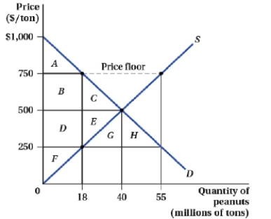 <strong>(Figure: Market for Peanuts II) At a price floor of $750, there is an excess supply of _____ tons of peanuts. </strong> A) 18 million B) 12 million C) 15 million D) 37 million