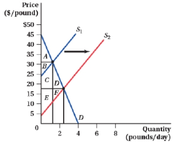 (Figure: Price and Quantity II)  The outward shift of the supply curve will cause consumer surplus to increase from area _____ to area _____.   A)  A + B; C + D B)  A + B; A + B + C + D + E + F C)  B + C; F D)  A; A + B + C + D