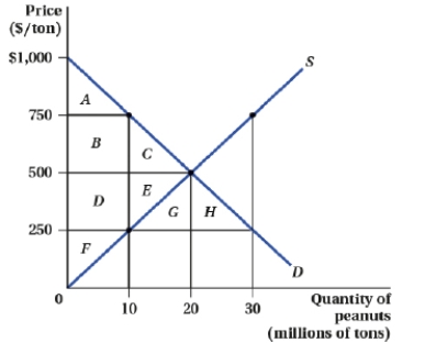<strong>(Figure: Market for Peanuts I) Suppose the government enacts a price ceiling of $250 per ton. Which of the following statements are TRUE? I. Consumer surplus before the price ceiling is area A + B + C. II) Consumer surplus after the price ceiling is area D + E. III) Producer surplus before the price ceiling is area D + E + G. IV) Producer surplus after the price ceiling is area F.</strong> A) I, II, and IV B) I and IV C) II and III D) II, III, and IV