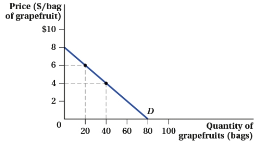 <strong>(Figure: Market for Grapefruits I) At a market price of $4, what is total consumer surplus? </strong> A) $120 B) $320 C) $160 D) $80